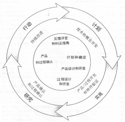 APQP先期產品質量策劃 引言與規劃設計管理的基本原則